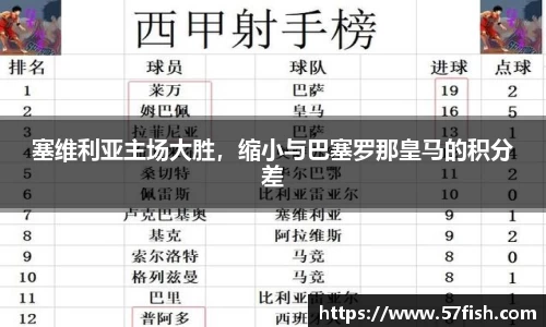 塞维利亚主场大胜，缩小与巴塞罗那皇马的积分差